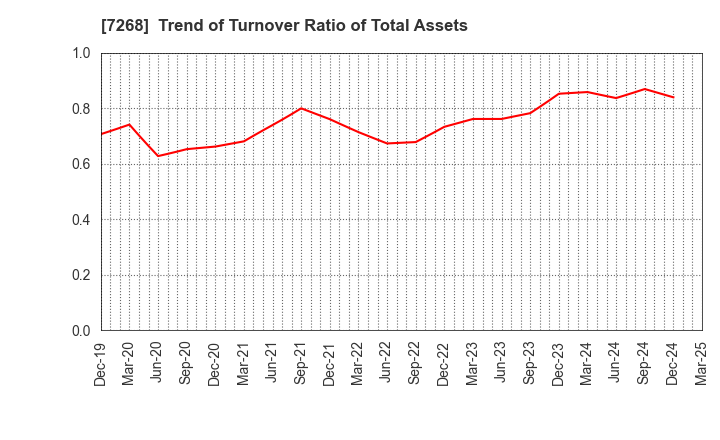 7268 TATSUMI Corporation: Trend of Turnover Ratio of Total Assets