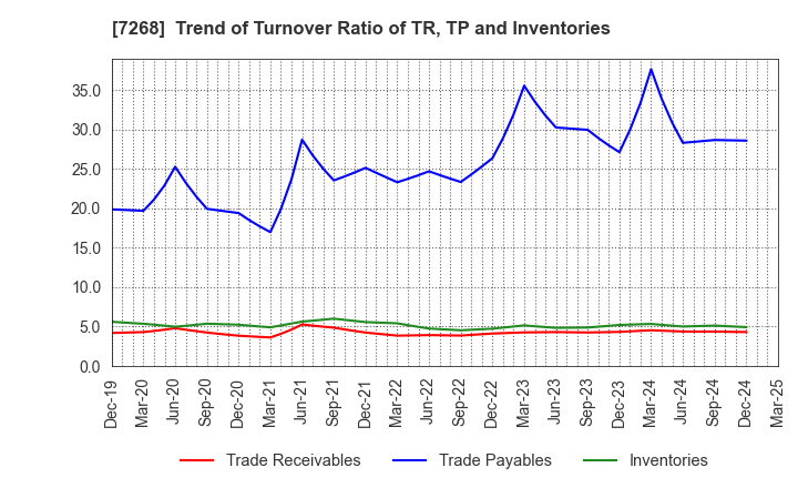 7268 TATSUMI Corporation: Trend of Turnover Ratio of TR, TP and Inventories