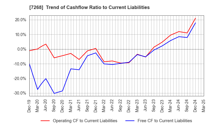 7268 TATSUMI Corporation: Trend of Cashflow Ratio to Current Liabilities