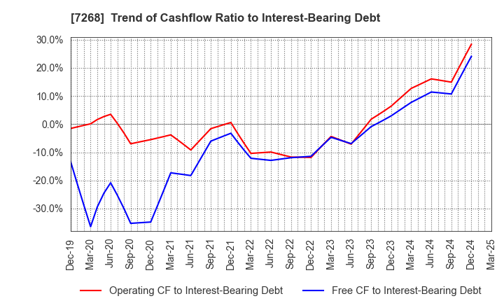 7268 TATSUMI Corporation: Trend of Cashflow Ratio to Interest-Bearing Debt