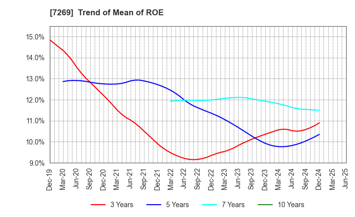 7269 SUZUKI MOTOR CORPORATION: Trend of Mean of ROE
