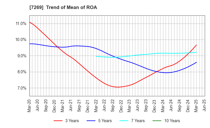 7269 SUZUKI MOTOR CORPORATION: Trend of Mean of ROA