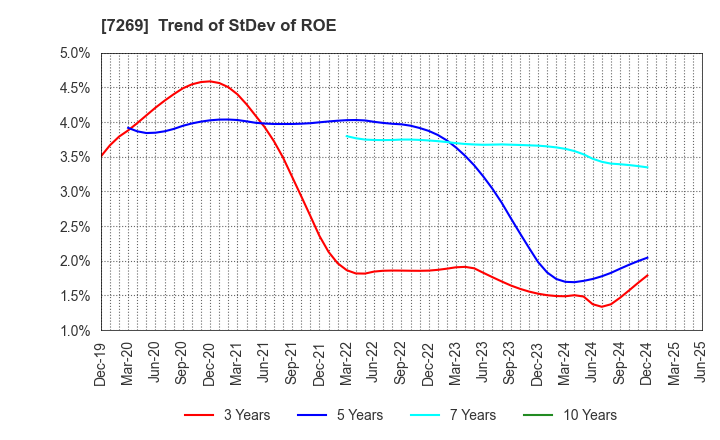 7269 SUZUKI MOTOR CORPORATION: Trend of StDev of ROE