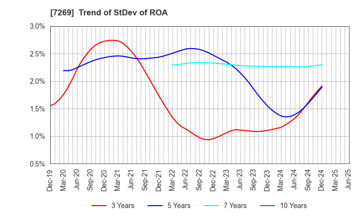 7269 SUZUKI MOTOR CORPORATION: Trend of StDev of ROA