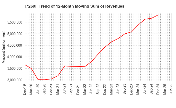 7269 SUZUKI MOTOR CORPORATION: Trend of 12-Month Moving Sum of Revenues