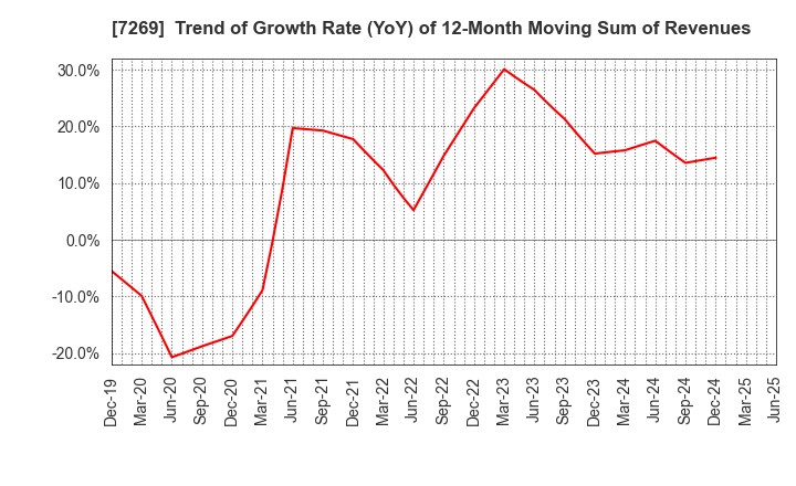 7269 SUZUKI MOTOR CORPORATION: Trend of Growth Rate (YoY) of 12-Month Moving Sum of Revenues