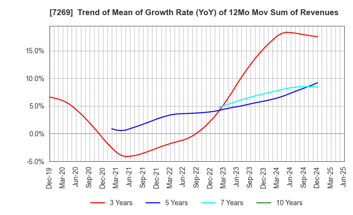 7269 SUZUKI MOTOR CORPORATION: Trend of Mean of Growth Rate (YoY) of 12Mo Mov Sum of Revenues