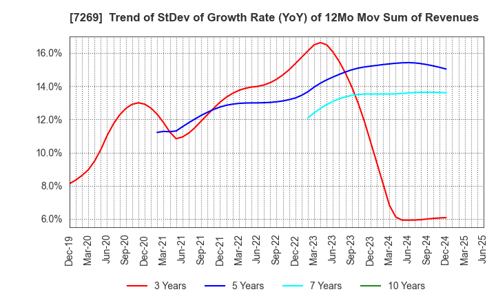 7269 SUZUKI MOTOR CORPORATION: Trend of StDev of Growth Rate (YoY) of 12Mo Mov Sum of Revenues