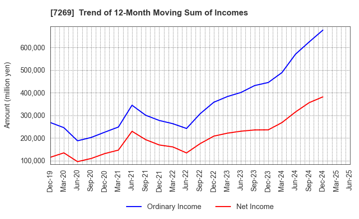 7269 SUZUKI MOTOR CORPORATION: Trend of 12-Month Moving Sum of Incomes