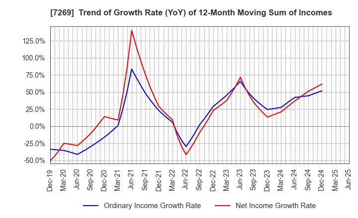 7269 SUZUKI MOTOR CORPORATION: Trend of Growth Rate (YoY) of 12-Month Moving Sum of Incomes