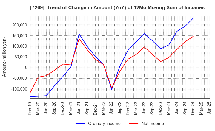7269 SUZUKI MOTOR CORPORATION: Trend of Change in Amount (YoY) of 12Mo Moving Sum of Incomes