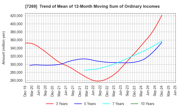 7269 SUZUKI MOTOR CORPORATION: Trend of Mean of 12-Month Moving Sum of Ordinary Incomes