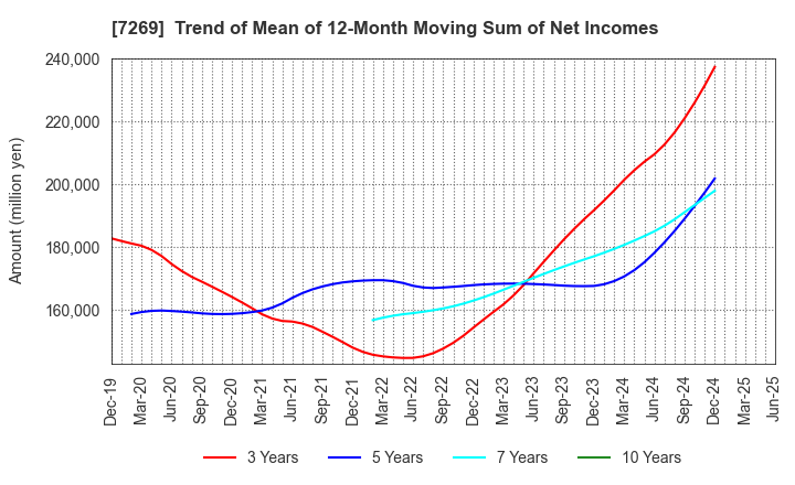 7269 SUZUKI MOTOR CORPORATION: Trend of Mean of 12-Month Moving Sum of Net Incomes