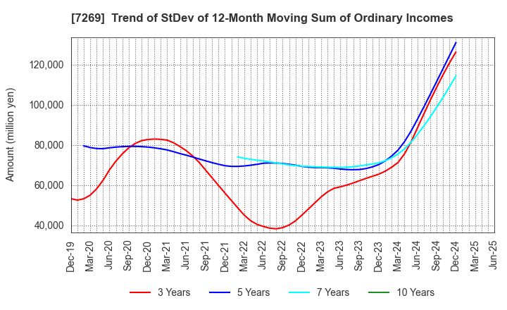 7269 SUZUKI MOTOR CORPORATION: Trend of StDev of 12-Month Moving Sum of Ordinary Incomes