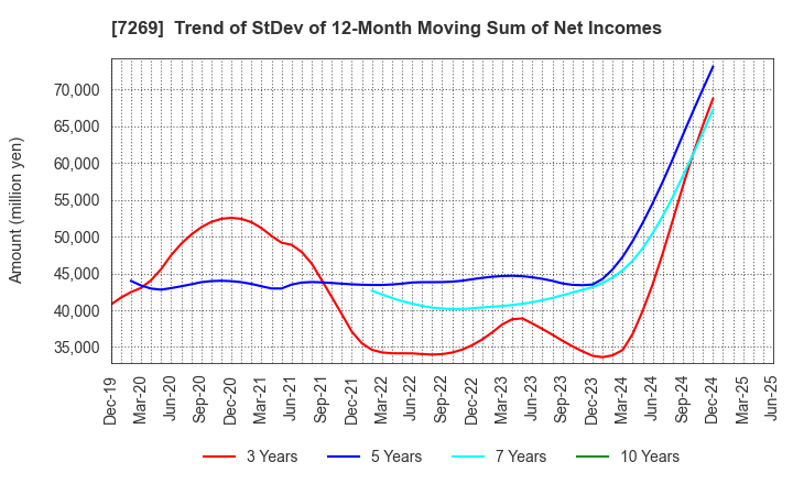7269 SUZUKI MOTOR CORPORATION: Trend of StDev of 12-Month Moving Sum of Net Incomes
