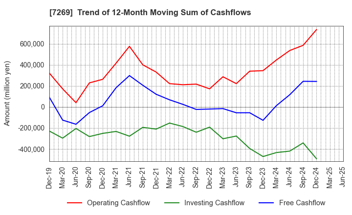 7269 SUZUKI MOTOR CORPORATION: Trend of 12-Month Moving Sum of Cashflows
