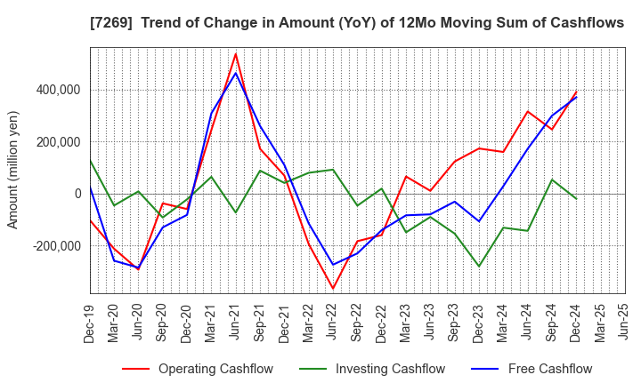 7269 SUZUKI MOTOR CORPORATION: Trend of Change in Amount (YoY) of 12Mo Moving Sum of Cashflows