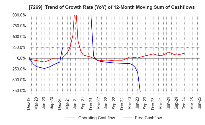 7269 SUZUKI MOTOR CORPORATION: Trend of Growth Rate (YoY) of 12-Month Moving Sum of Cashflows