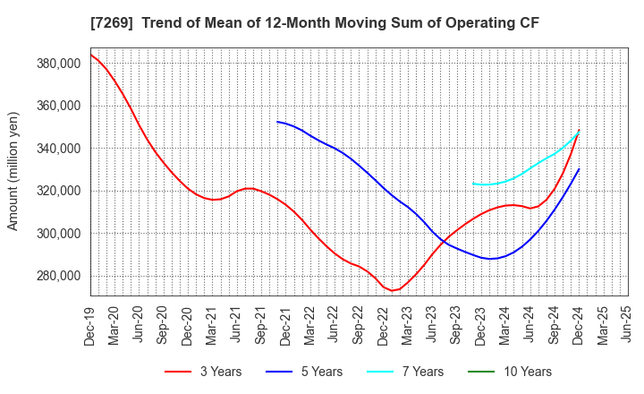 7269 SUZUKI MOTOR CORPORATION: Trend of Mean of 12-Month Moving Sum of Operating CF
