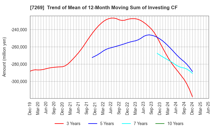 7269 SUZUKI MOTOR CORPORATION: Trend of Mean of 12-Month Moving Sum of Investing CF