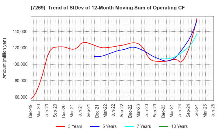7269 SUZUKI MOTOR CORPORATION: Trend of StDev of 12-Month Moving Sum of Operating CF