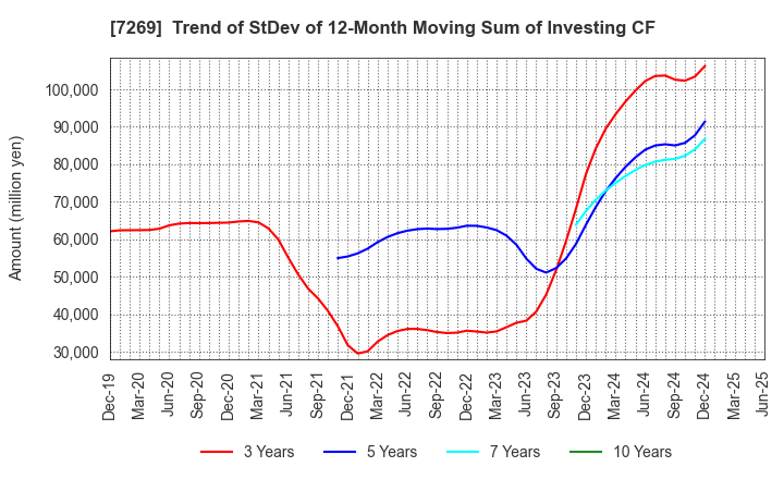7269 SUZUKI MOTOR CORPORATION: Trend of StDev of 12-Month Moving Sum of Investing CF