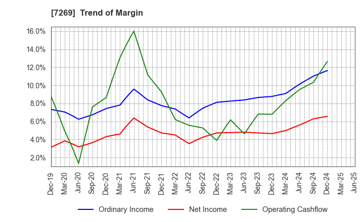 7269 SUZUKI MOTOR CORPORATION: Trend of Margin