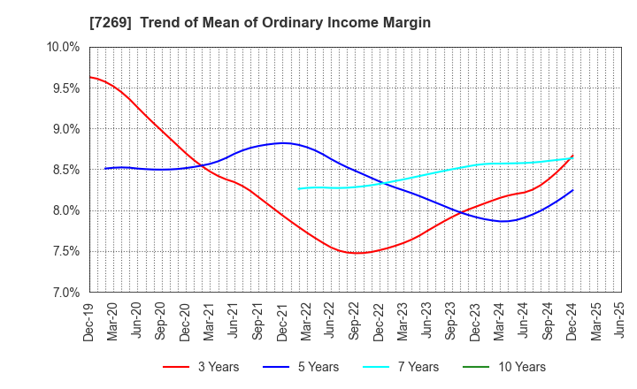 7269 SUZUKI MOTOR CORPORATION: Trend of Mean of Ordinary Income Margin