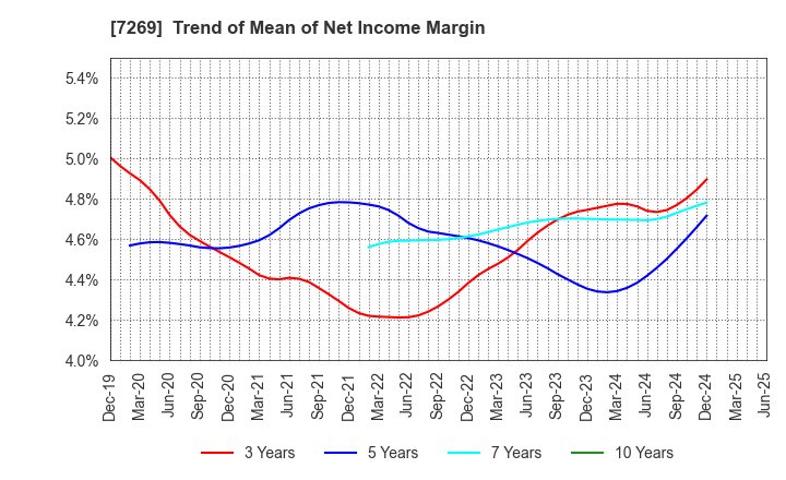 7269 SUZUKI MOTOR CORPORATION: Trend of Mean of Net Income Margin