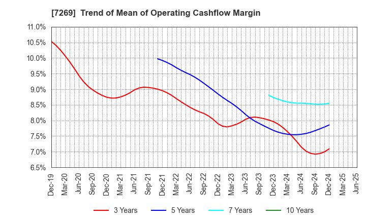 7269 SUZUKI MOTOR CORPORATION: Trend of Mean of Operating Cashflow Margin