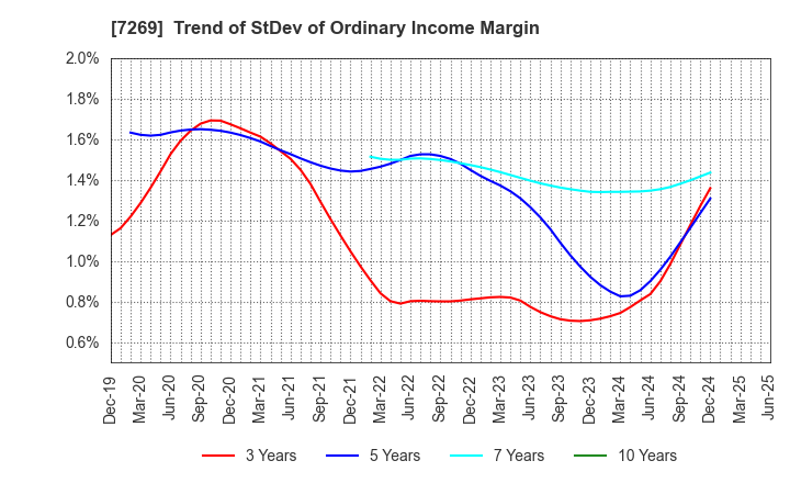 7269 SUZUKI MOTOR CORPORATION: Trend of StDev of Ordinary Income Margin