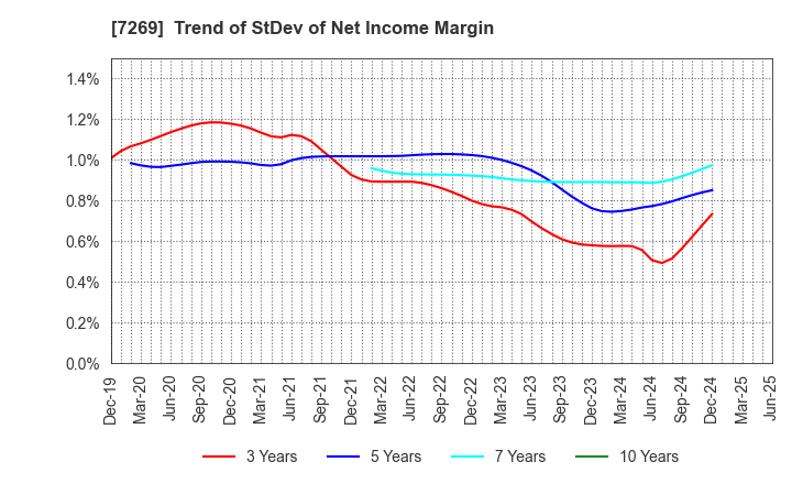 7269 SUZUKI MOTOR CORPORATION: Trend of StDev of Net Income Margin