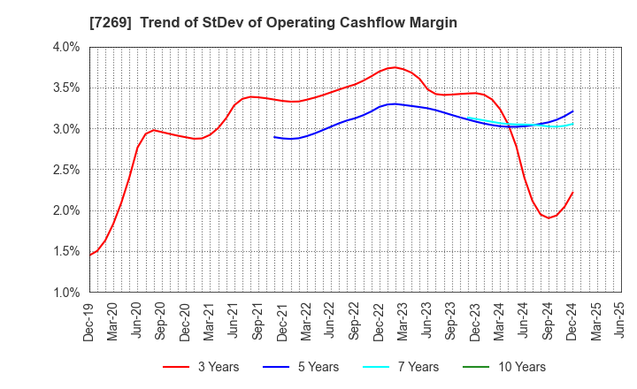 7269 SUZUKI MOTOR CORPORATION: Trend of StDev of Operating Cashflow Margin