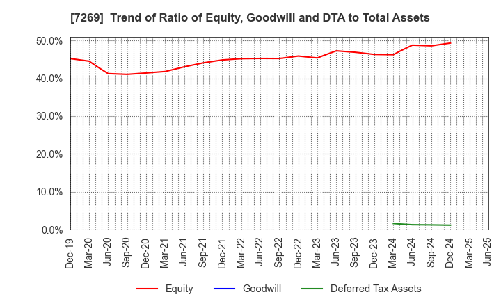 7269 SUZUKI MOTOR CORPORATION: Trend of Ratio of Equity, Goodwill and DTA to Total Assets