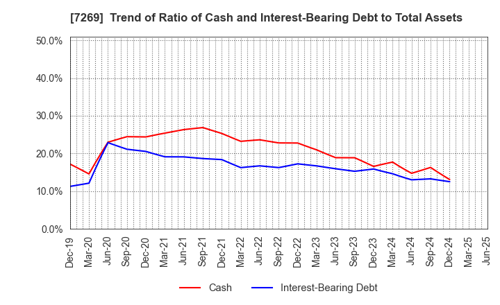 7269 SUZUKI MOTOR CORPORATION: Trend of Ratio of Cash and Interest-Bearing Debt to Total Assets