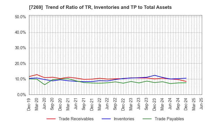 7269 SUZUKI MOTOR CORPORATION: Trend of Ratio of TR, Inventories and TP to Total Assets