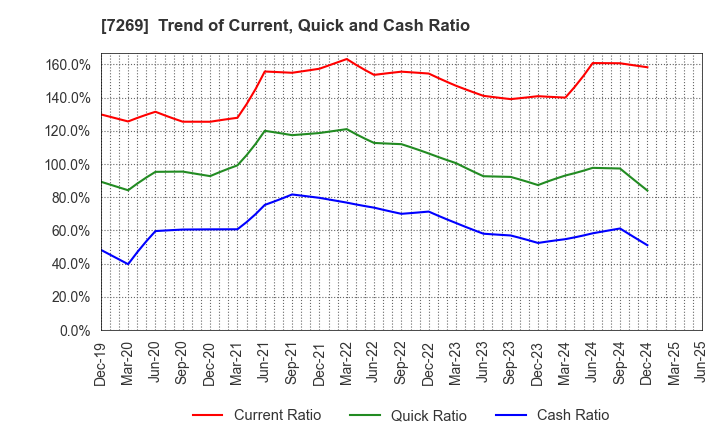 7269 SUZUKI MOTOR CORPORATION: Trend of Current, Quick and Cash Ratio
