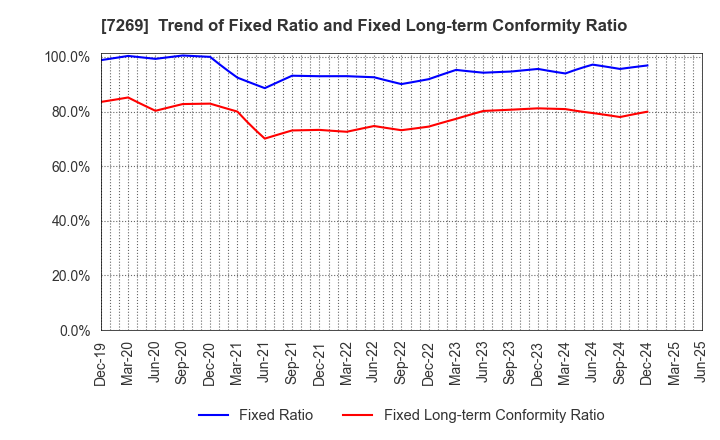 7269 SUZUKI MOTOR CORPORATION: Trend of Fixed Ratio and Fixed Long-term Conformity Ratio