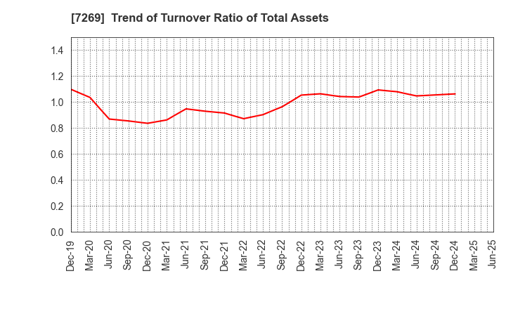 7269 SUZUKI MOTOR CORPORATION: Trend of Turnover Ratio of Total Assets