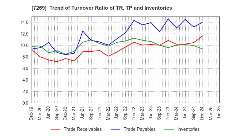 7269 SUZUKI MOTOR CORPORATION: Trend of Turnover Ratio of TR, TP and Inventories