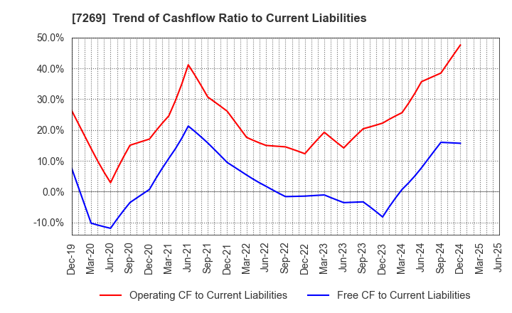 7269 SUZUKI MOTOR CORPORATION: Trend of Cashflow Ratio to Current Liabilities