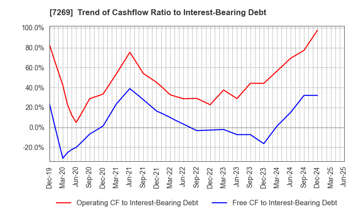 7269 SUZUKI MOTOR CORPORATION: Trend of Cashflow Ratio to Interest-Bearing Debt