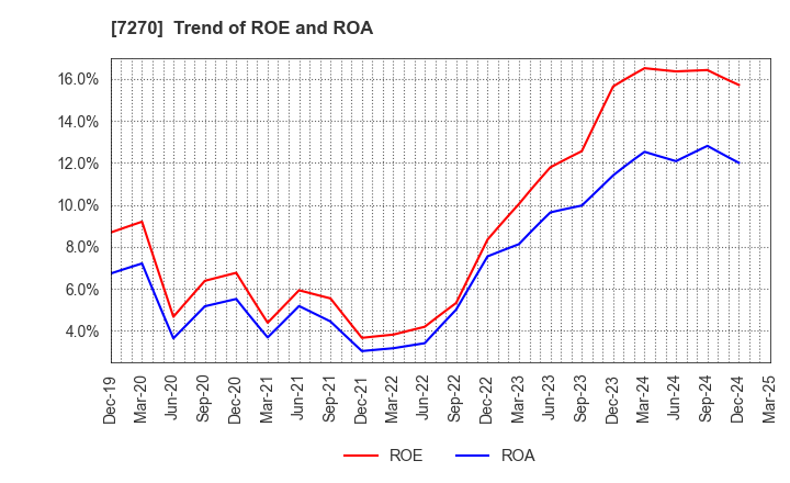 7270 SUBARU CORPORATION: Trend of ROE and ROA