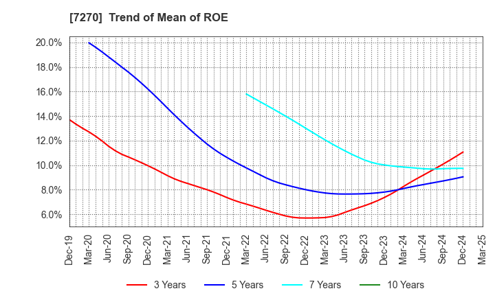 7270 SUBARU CORPORATION: Trend of Mean of ROE