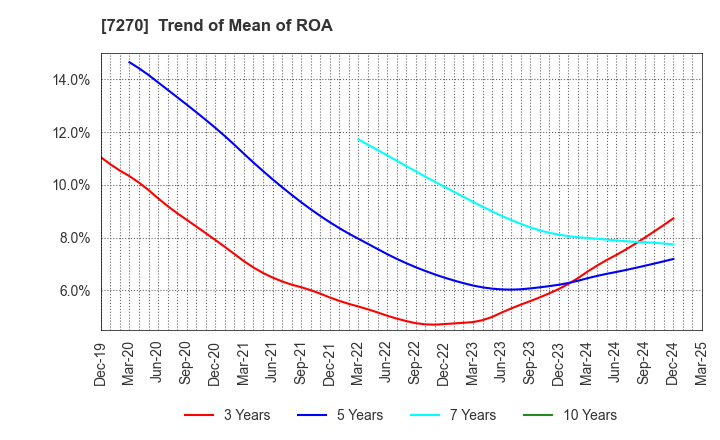 7270 SUBARU CORPORATION: Trend of Mean of ROA