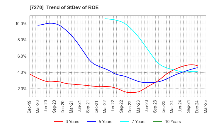 7270 SUBARU CORPORATION: Trend of StDev of ROE
