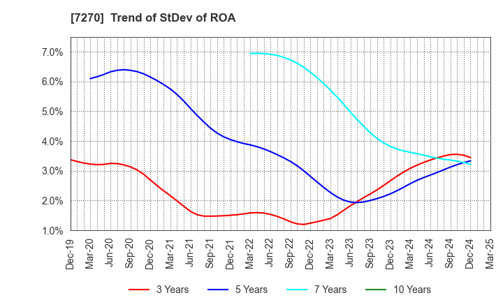 7270 SUBARU CORPORATION: Trend of StDev of ROA