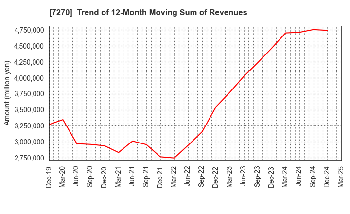 7270 SUBARU CORPORATION: Trend of 12-Month Moving Sum of Revenues