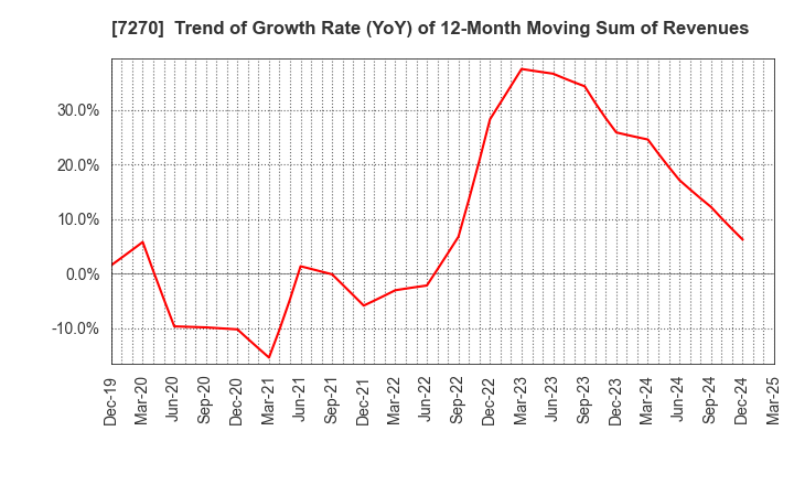 7270 SUBARU CORPORATION: Trend of Growth Rate (YoY) of 12-Month Moving Sum of Revenues