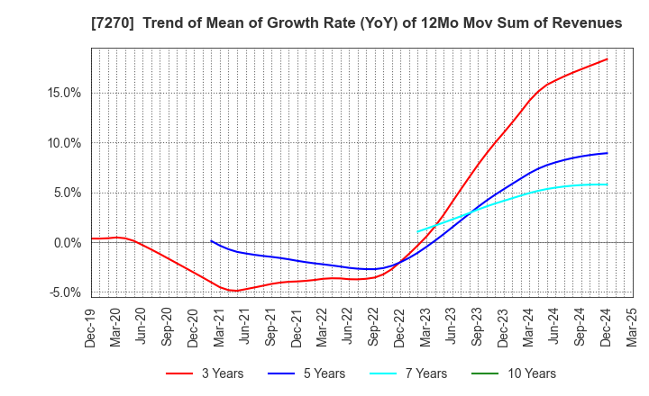 7270 SUBARU CORPORATION: Trend of Mean of Growth Rate (YoY) of 12Mo Mov Sum of Revenues